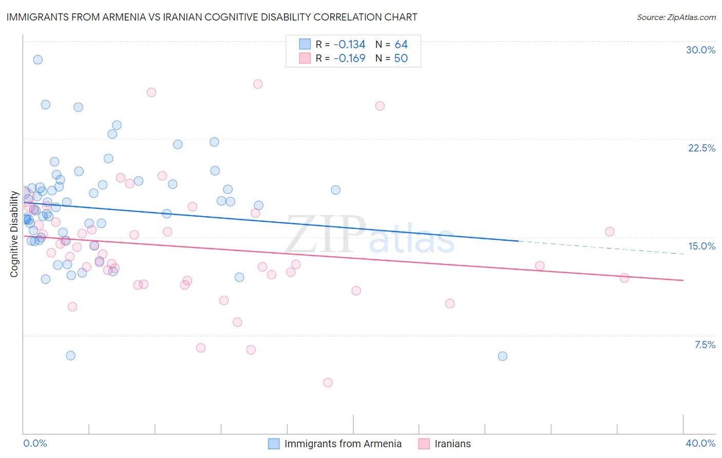 Immigrants from Armenia vs Iranian Cognitive Disability