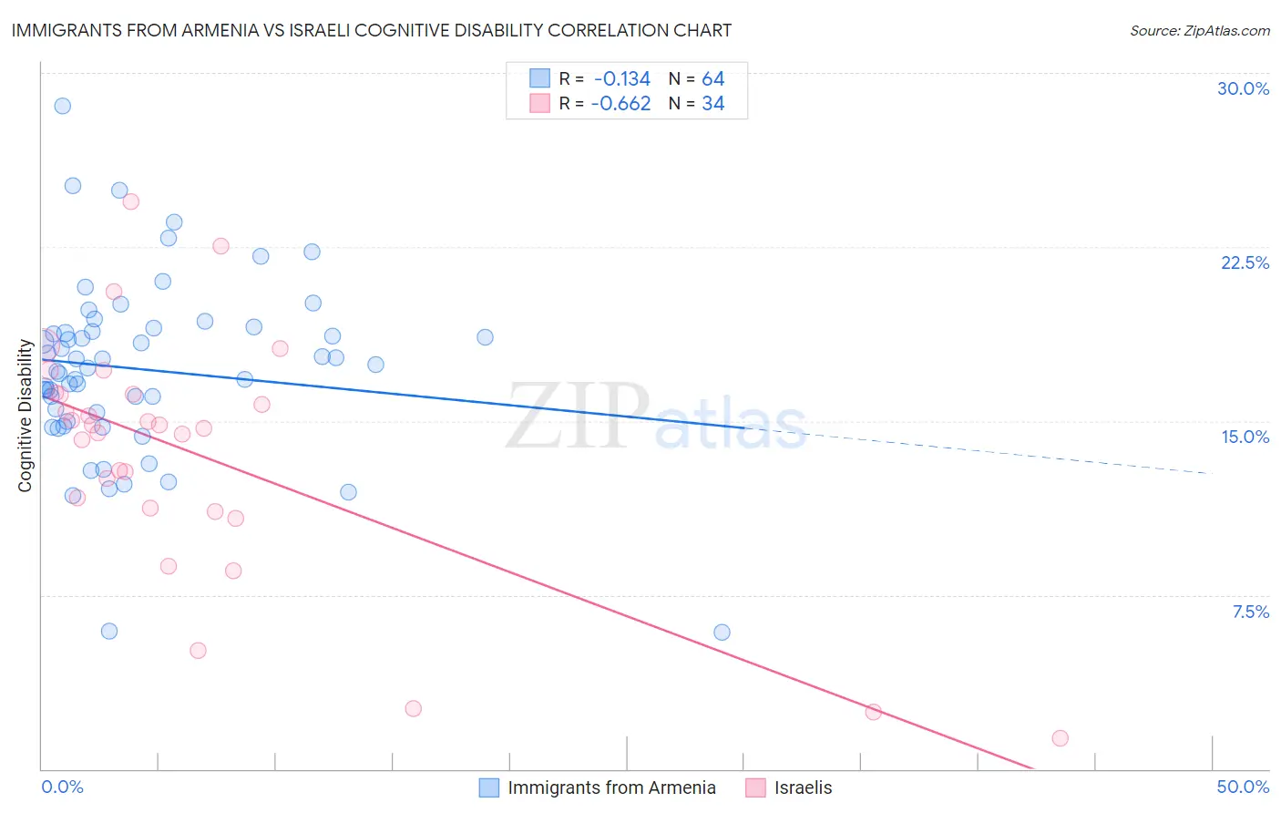 Immigrants from Armenia vs Israeli Cognitive Disability