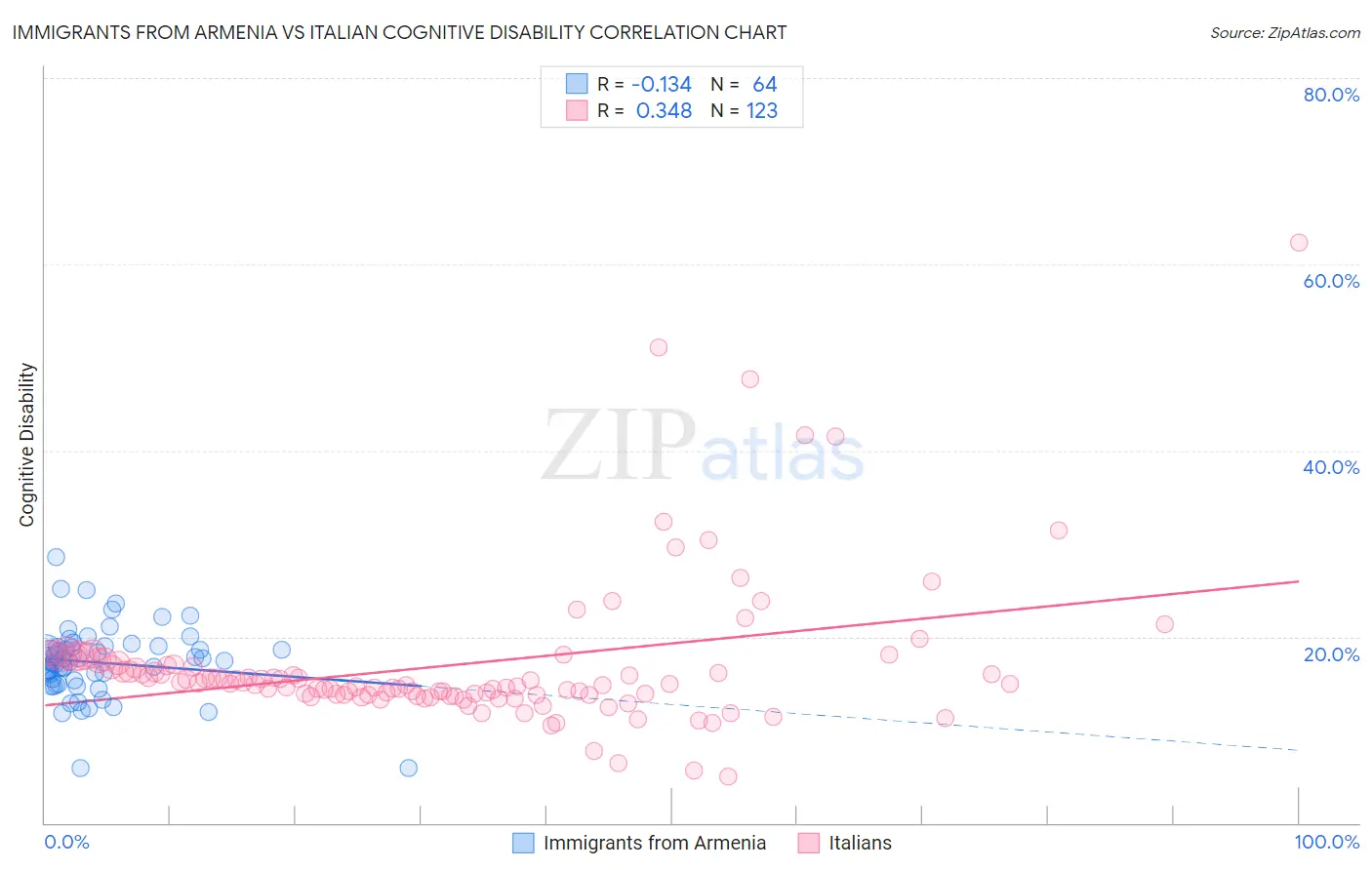 Immigrants from Armenia vs Italian Cognitive Disability