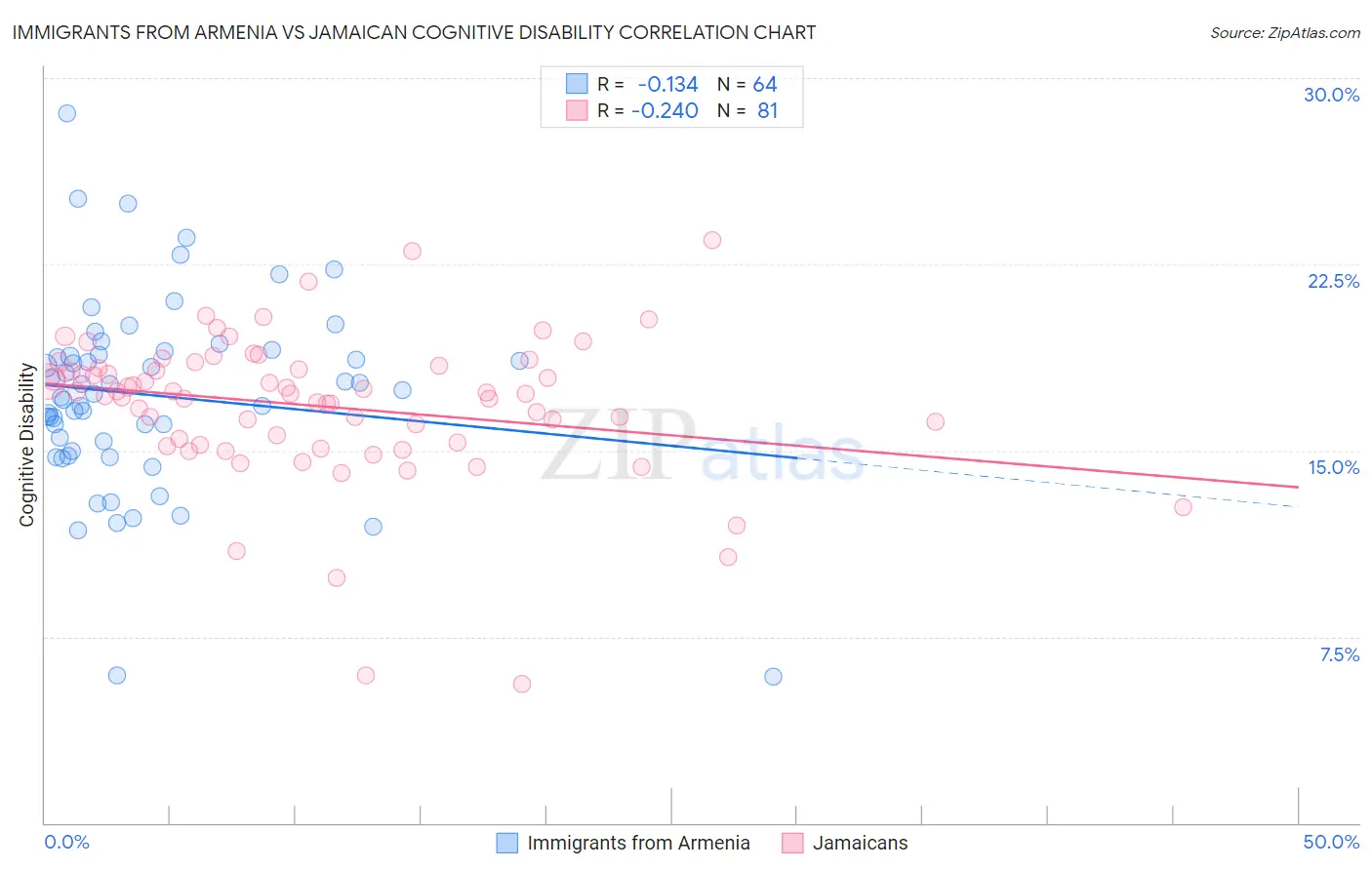 Immigrants from Armenia vs Jamaican Cognitive Disability
