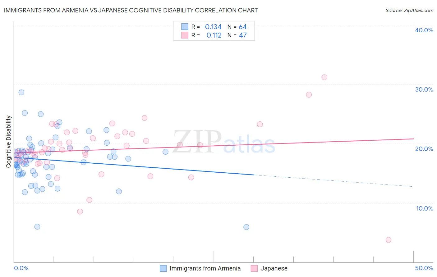 Immigrants from Armenia vs Japanese Cognitive Disability