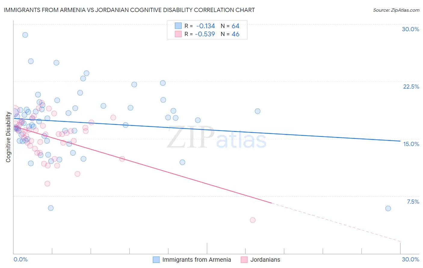 Immigrants from Armenia vs Jordanian Cognitive Disability