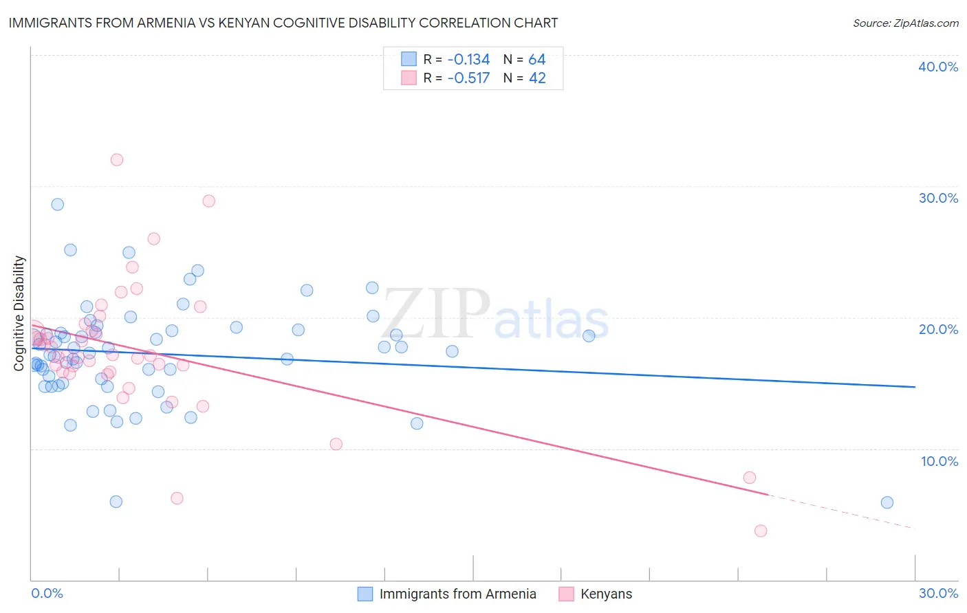 Immigrants from Armenia vs Kenyan Cognitive Disability