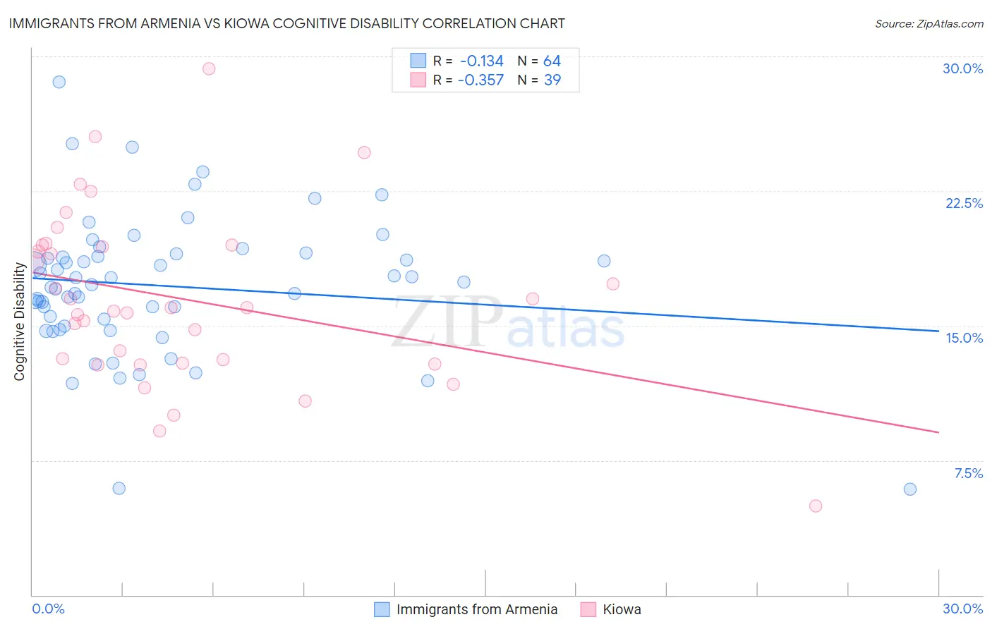 Immigrants from Armenia vs Kiowa Cognitive Disability