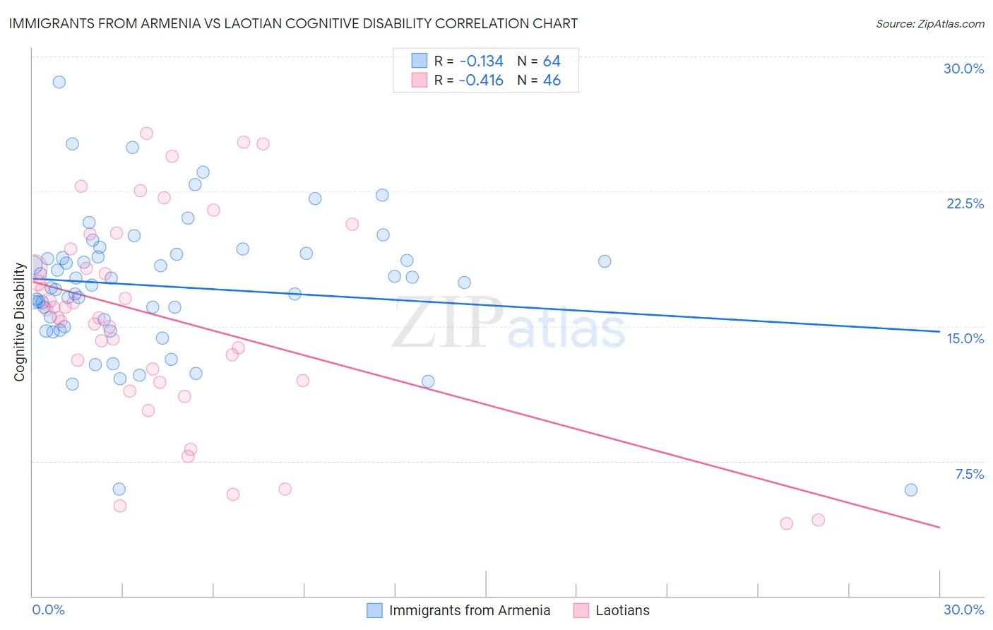 Immigrants from Armenia vs Laotian Cognitive Disability