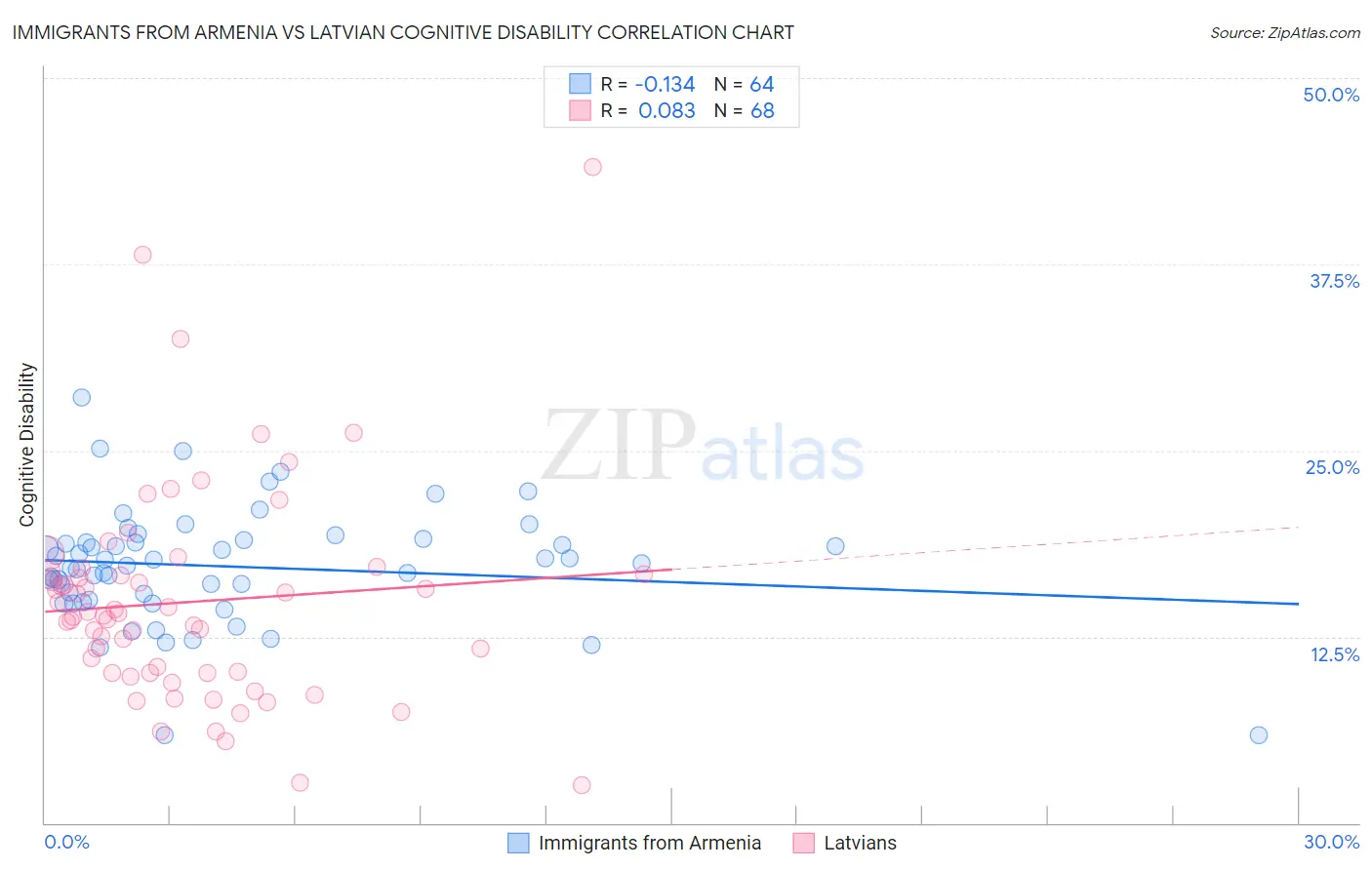 Immigrants from Armenia vs Latvian Cognitive Disability