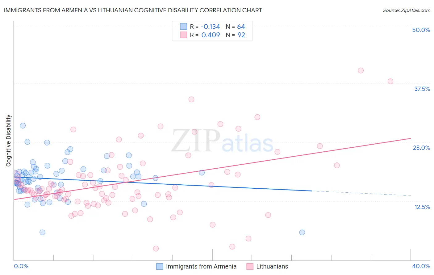 Immigrants from Armenia vs Lithuanian Cognitive Disability