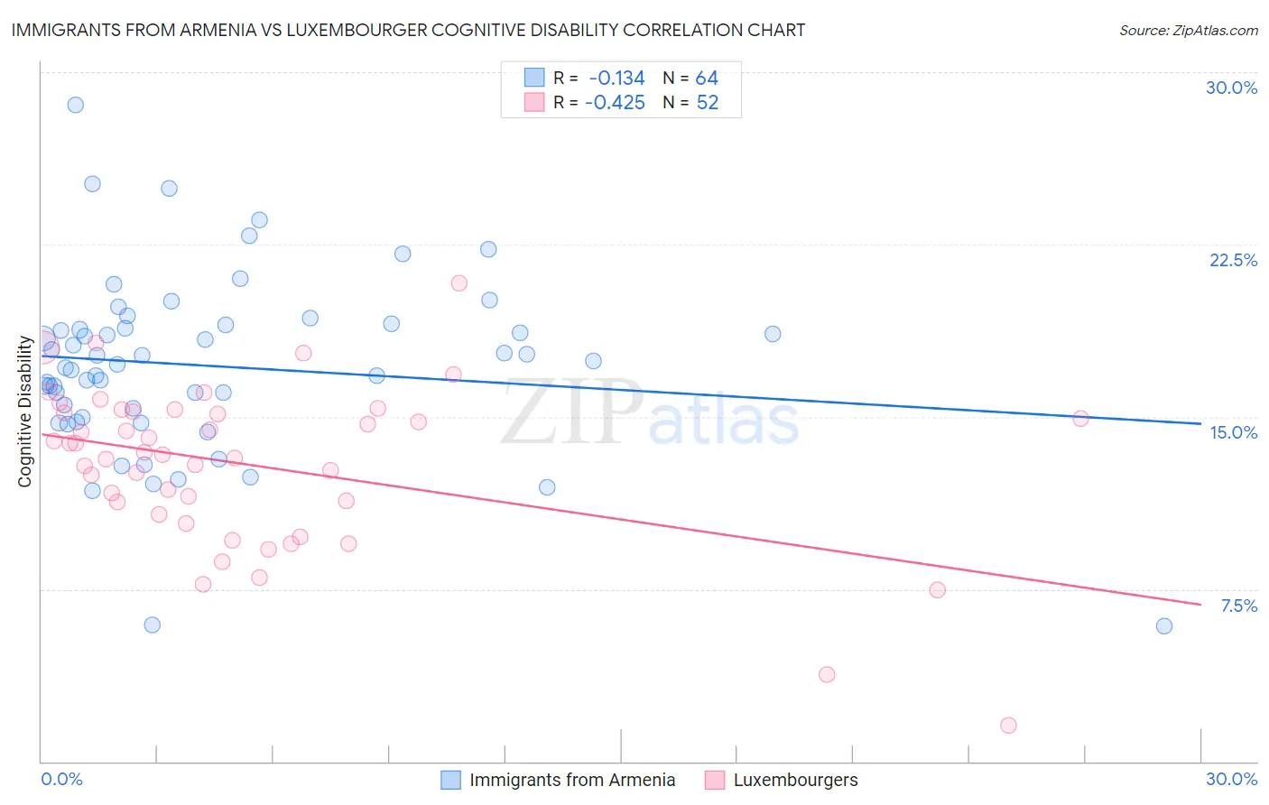 Immigrants from Armenia vs Luxembourger Cognitive Disability