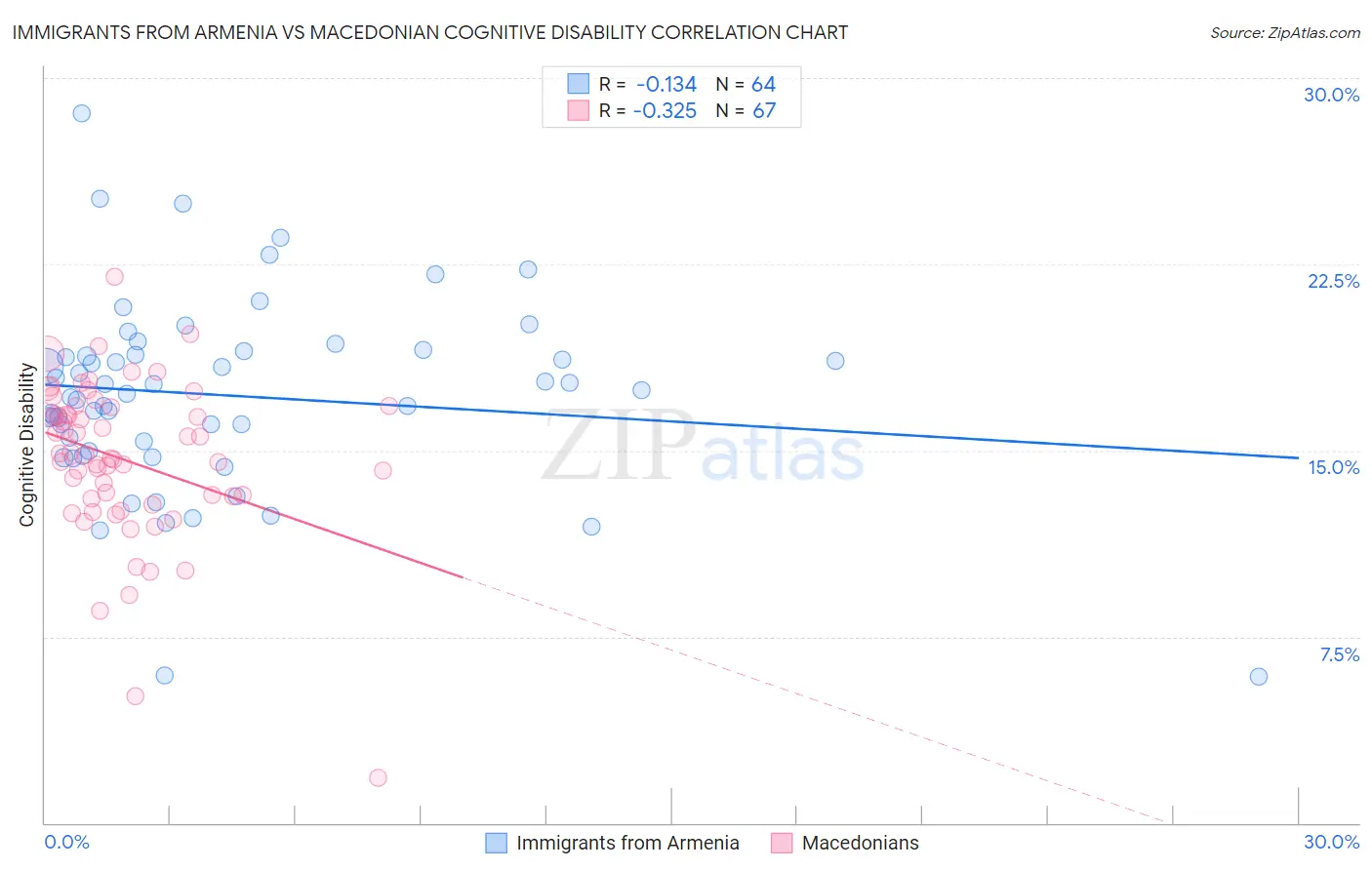Immigrants from Armenia vs Macedonian Cognitive Disability