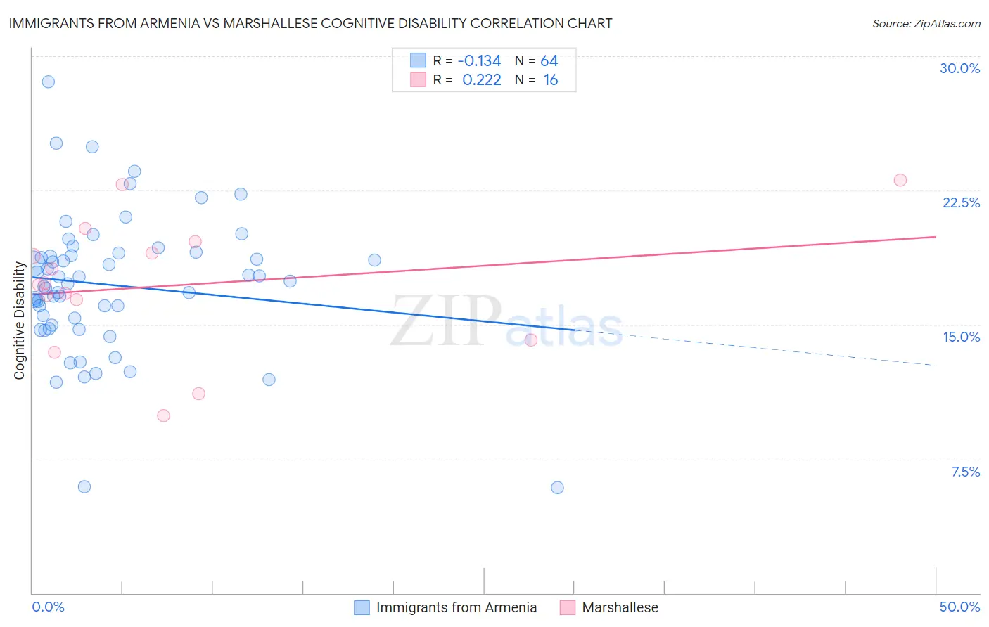 Immigrants from Armenia vs Marshallese Cognitive Disability