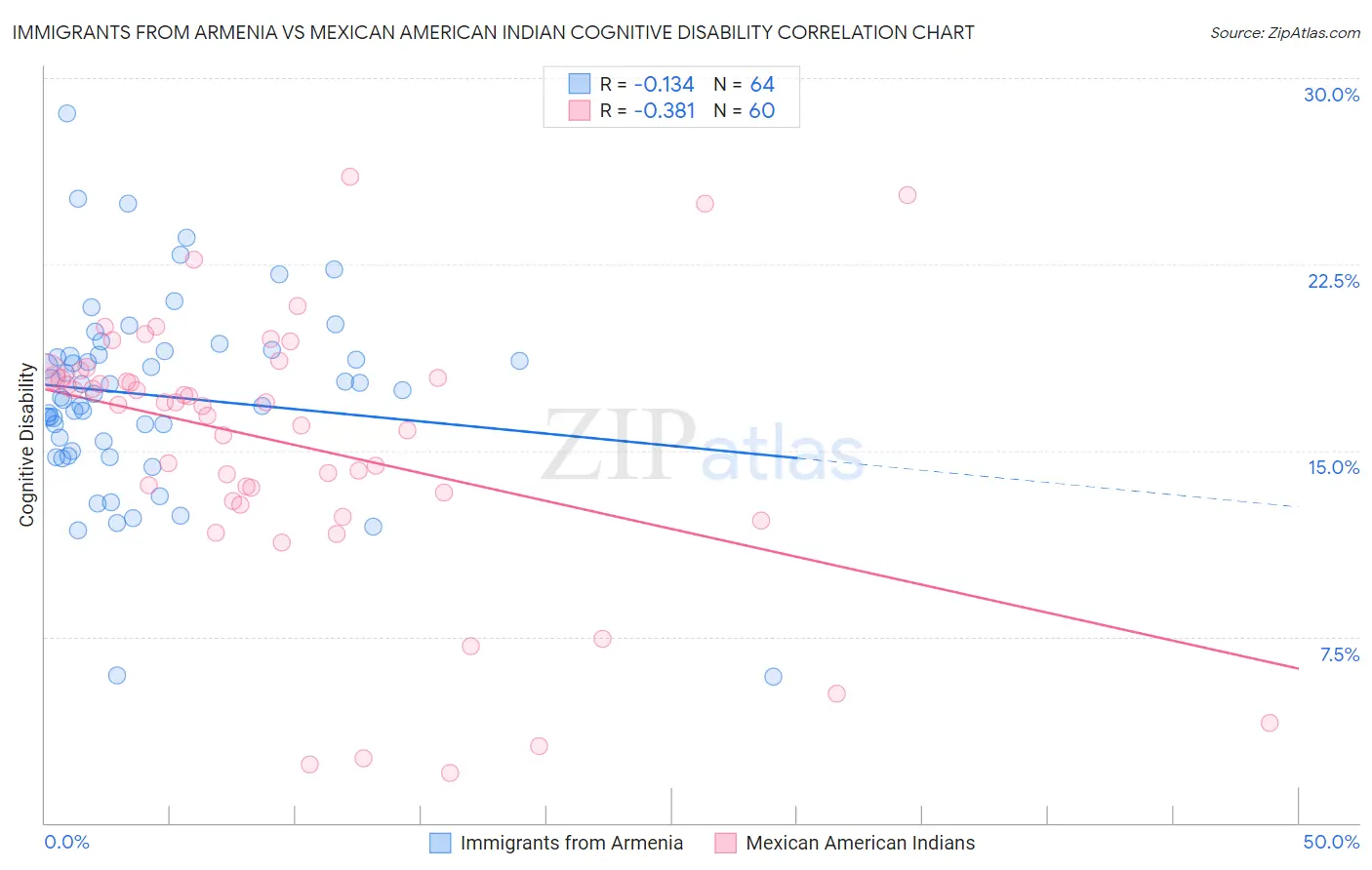 Immigrants from Armenia vs Mexican American Indian Cognitive Disability