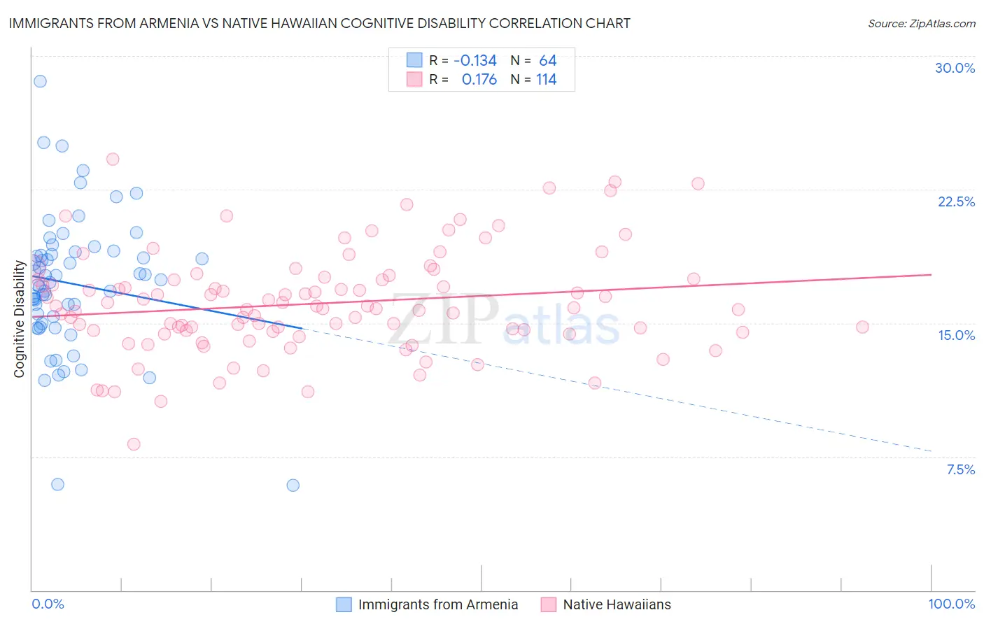 Immigrants from Armenia vs Native Hawaiian Cognitive Disability