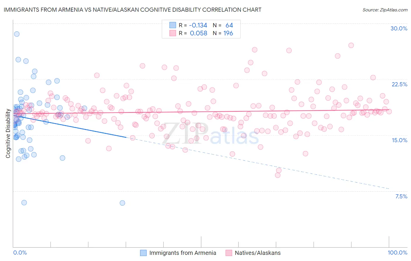 Immigrants from Armenia vs Native/Alaskan Cognitive Disability