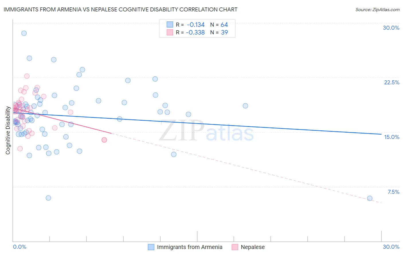 Immigrants from Armenia vs Nepalese Cognitive Disability