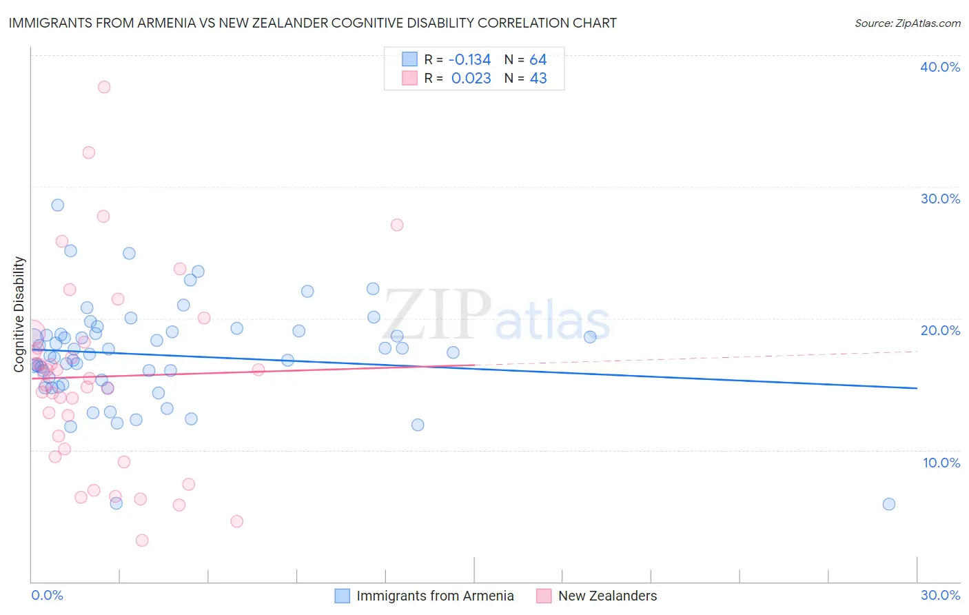 Immigrants from Armenia vs New Zealander Cognitive Disability