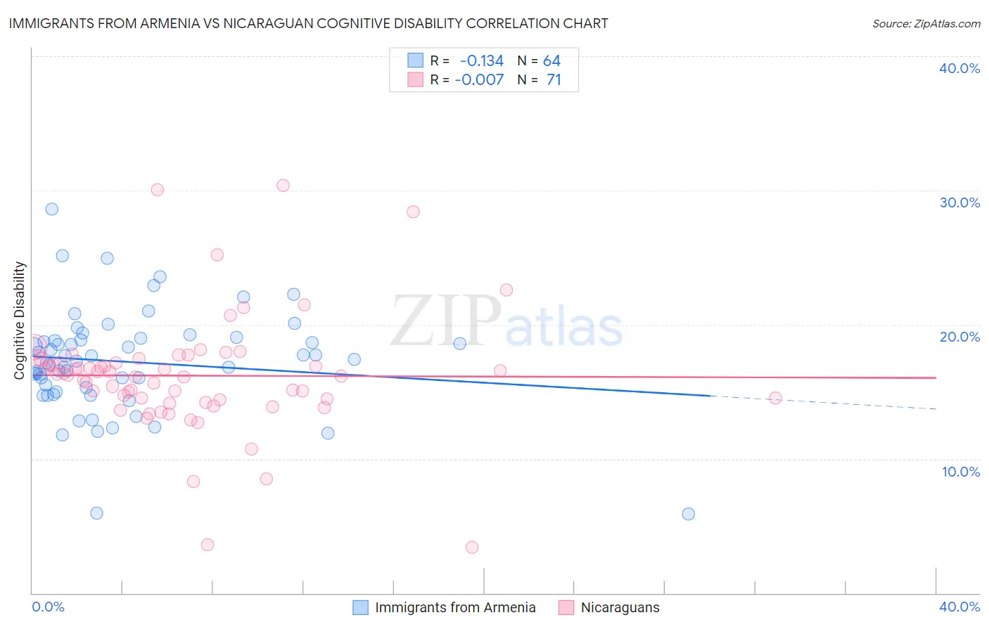 Immigrants from Armenia vs Nicaraguan Cognitive Disability