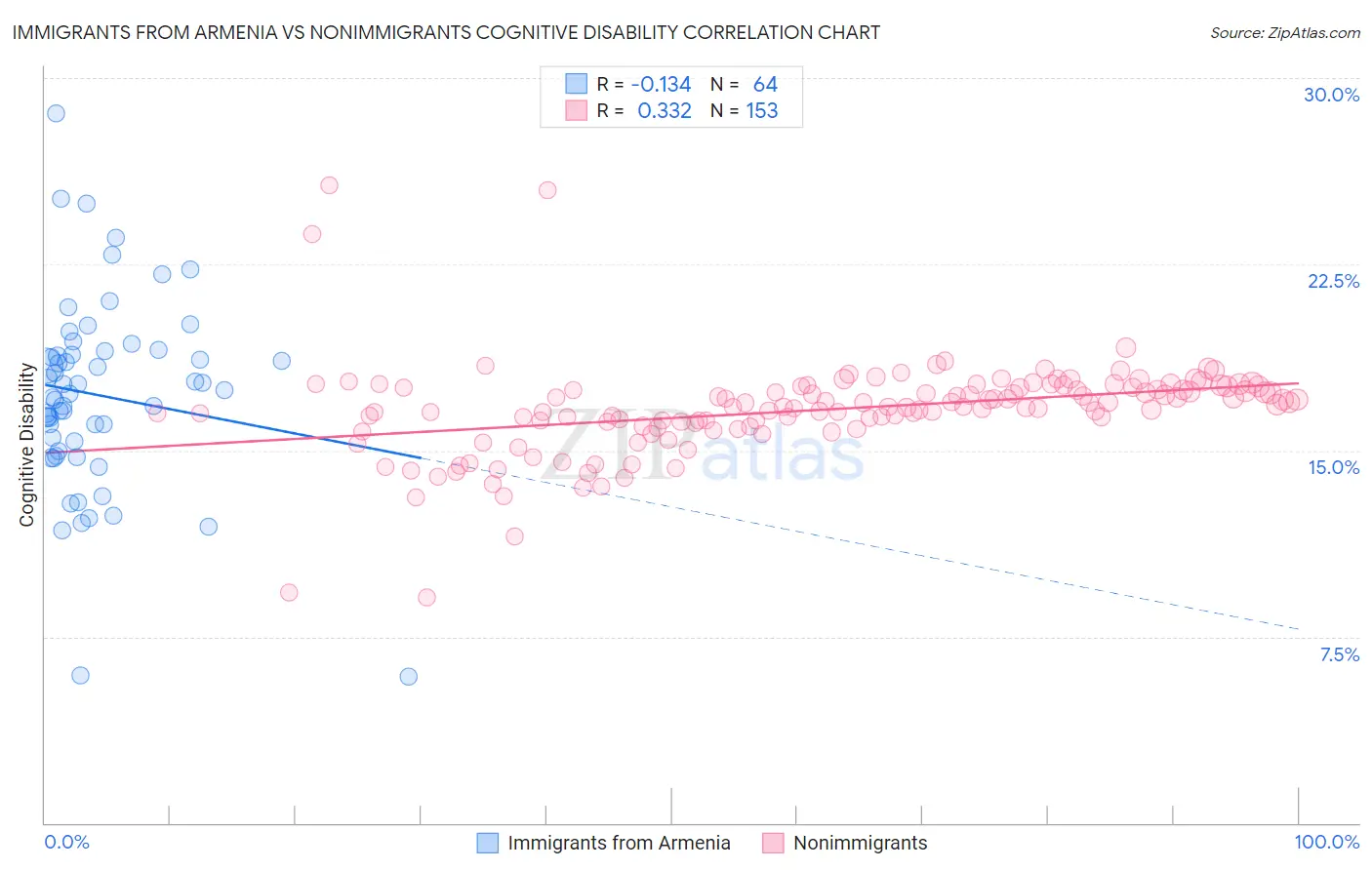 Immigrants from Armenia vs Nonimmigrants Cognitive Disability