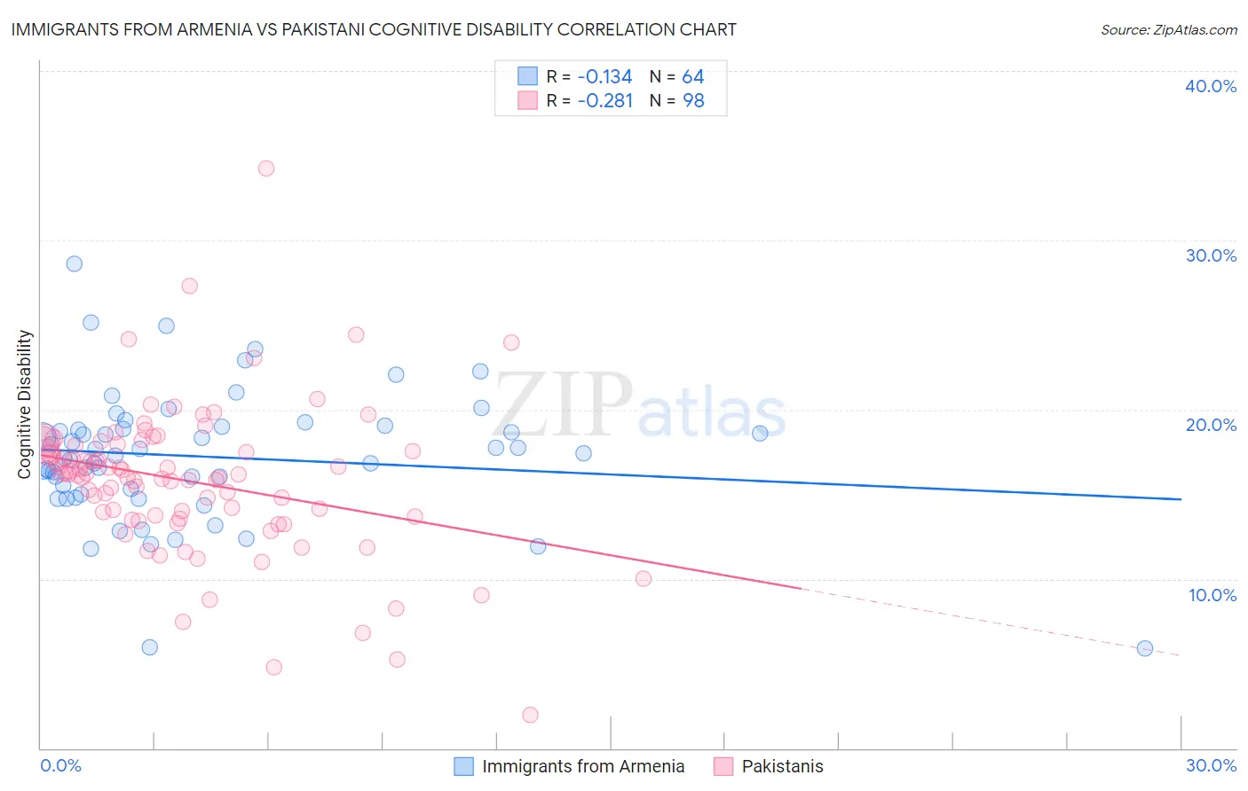 Immigrants from Armenia vs Pakistani Cognitive Disability