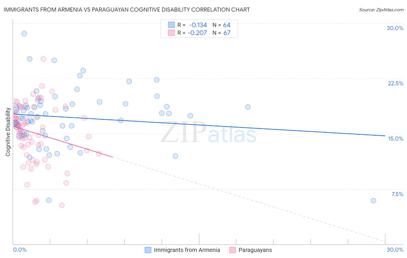 Immigrants from Armenia vs Paraguayan Cognitive Disability