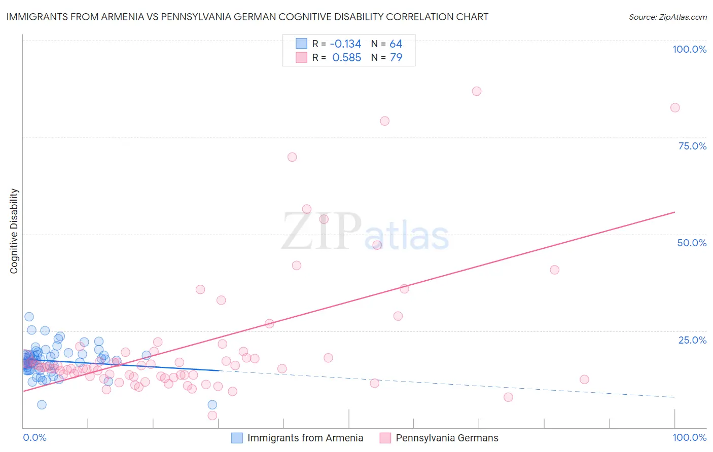 Immigrants from Armenia vs Pennsylvania German Cognitive Disability