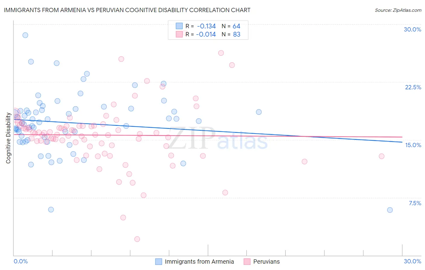 Immigrants from Armenia vs Peruvian Cognitive Disability