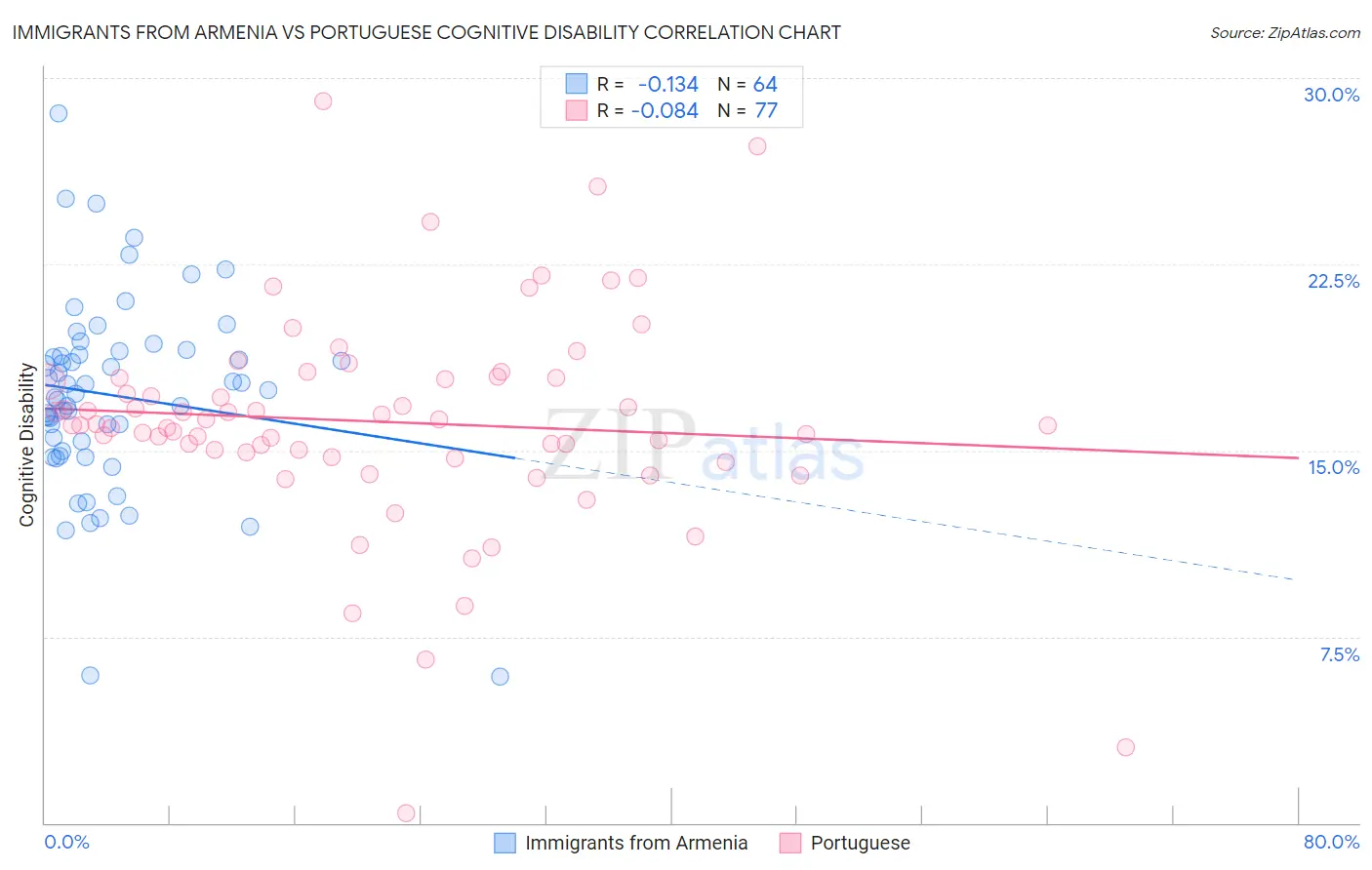 Immigrants from Armenia vs Portuguese Cognitive Disability