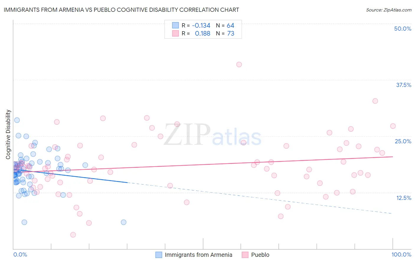 Immigrants from Armenia vs Pueblo Cognitive Disability