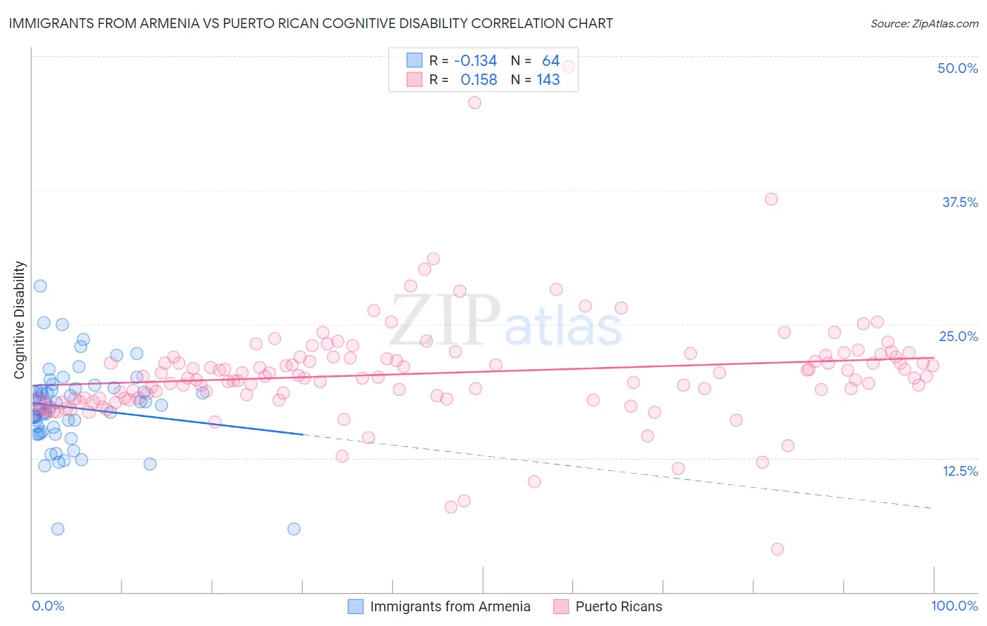 Immigrants from Armenia vs Puerto Rican Cognitive Disability