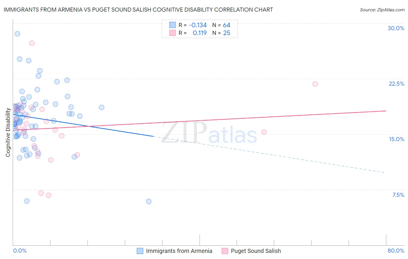 Immigrants from Armenia vs Puget Sound Salish Cognitive Disability