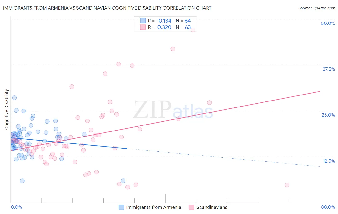 Immigrants from Armenia vs Scandinavian Cognitive Disability