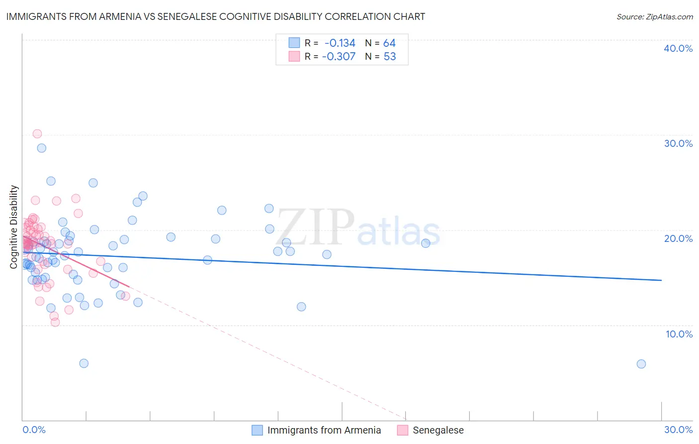 Immigrants from Armenia vs Senegalese Cognitive Disability