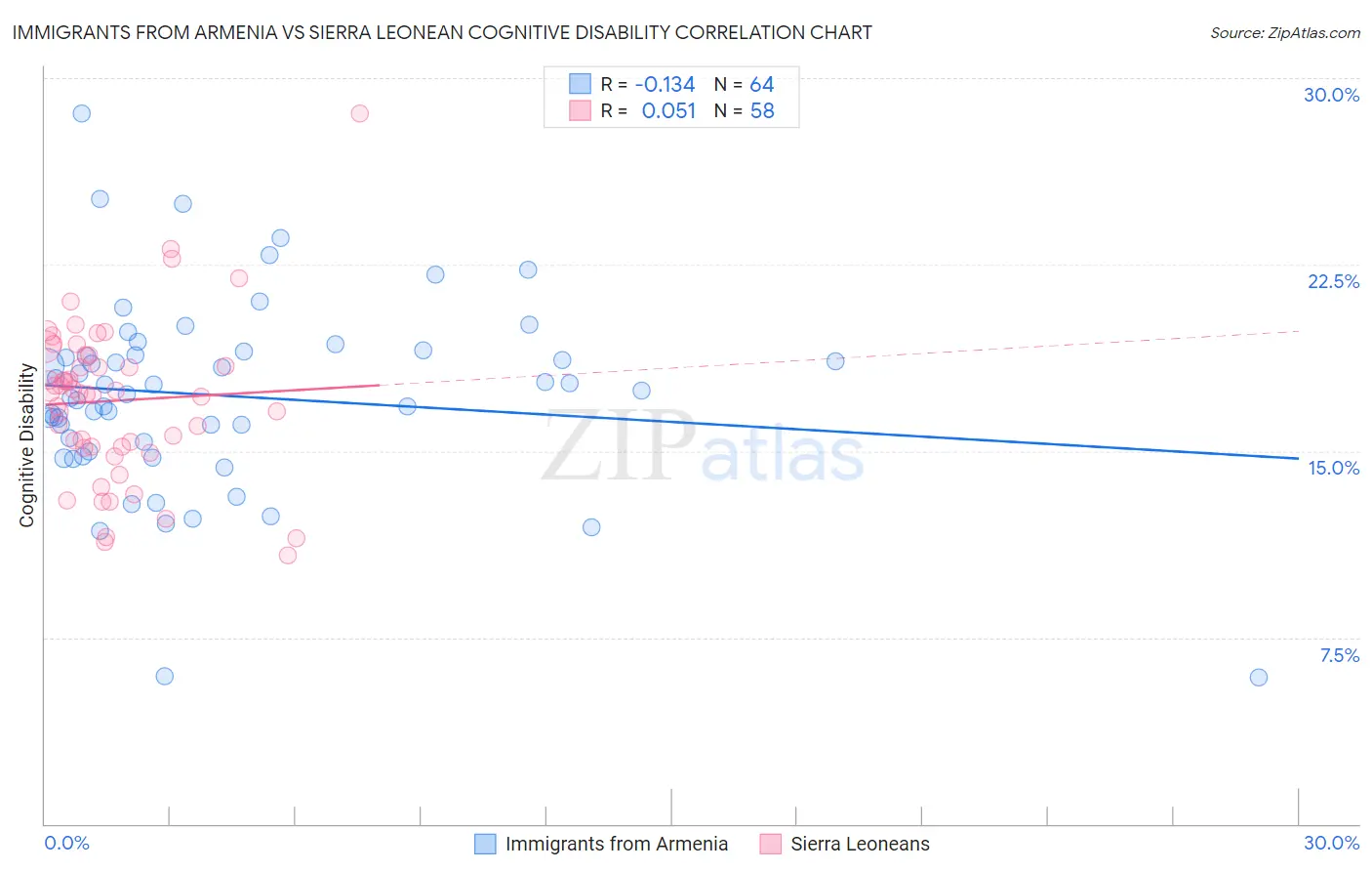 Immigrants from Armenia vs Sierra Leonean Cognitive Disability