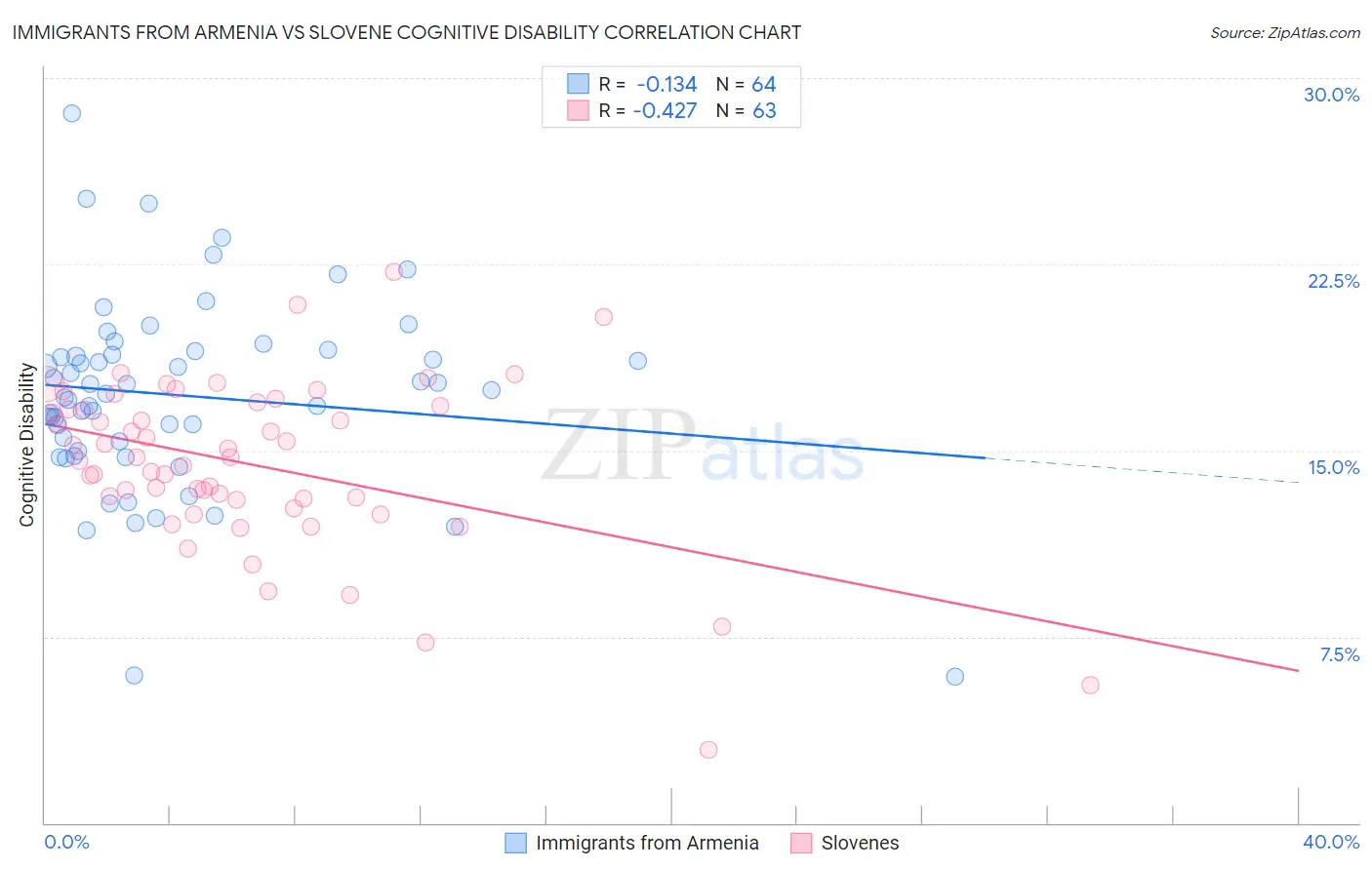 Immigrants from Armenia vs Slovene Cognitive Disability