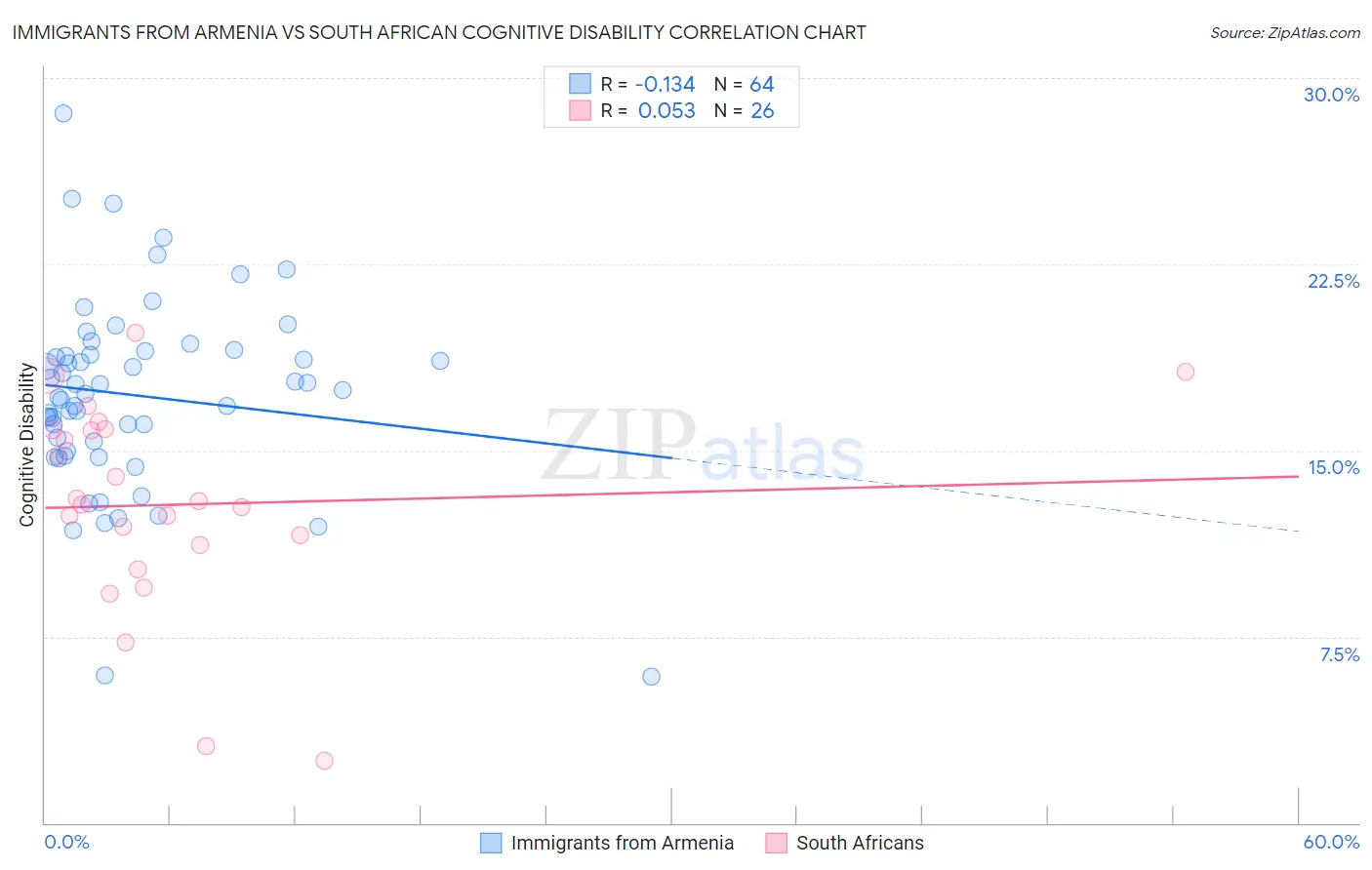 Immigrants from Armenia vs South African Cognitive Disability