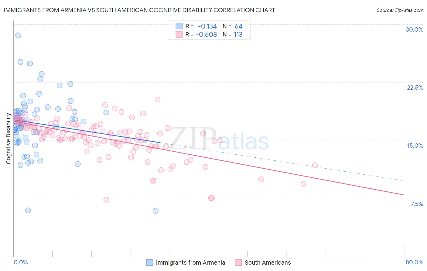 Immigrants from Armenia vs South American Cognitive Disability