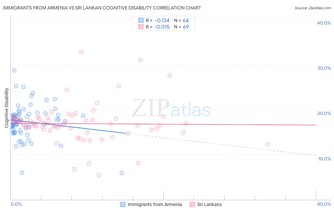 Immigrants from Armenia vs Sri Lankan Cognitive Disability