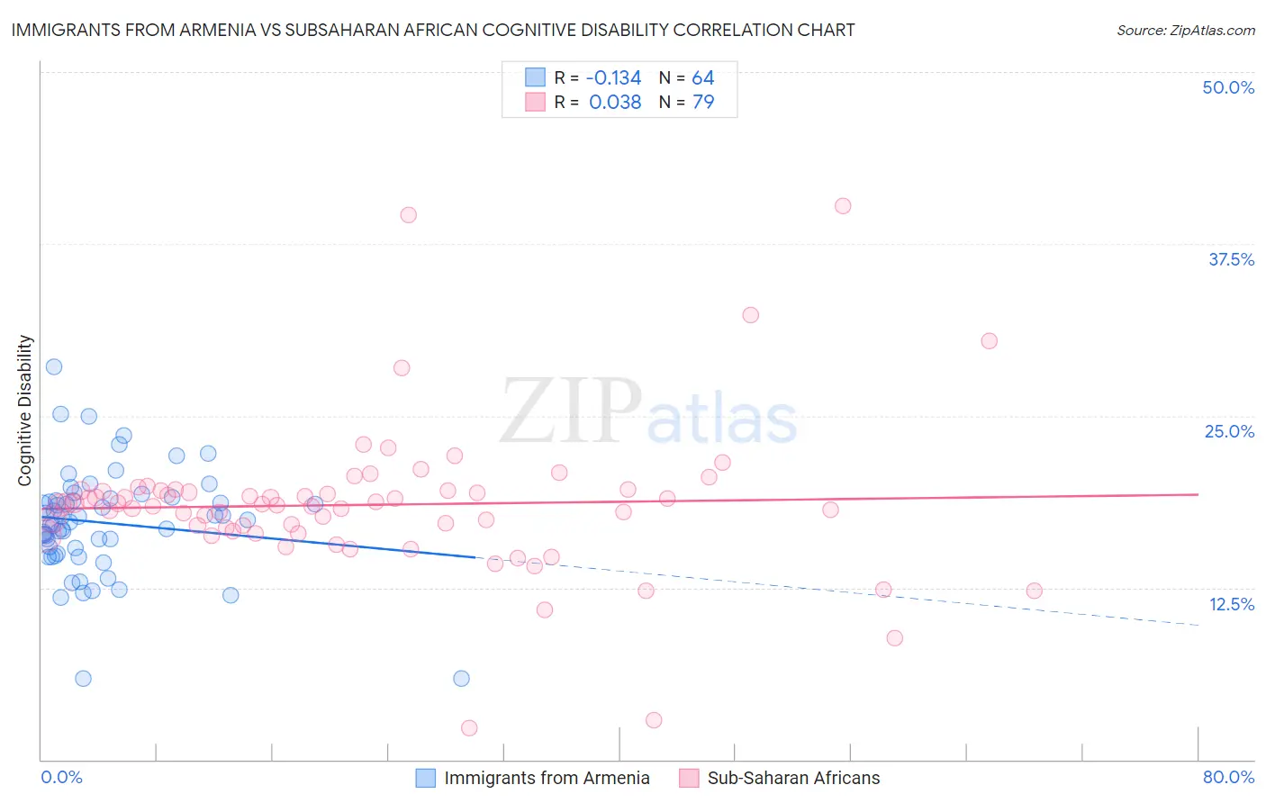 Immigrants from Armenia vs Subsaharan African Cognitive Disability