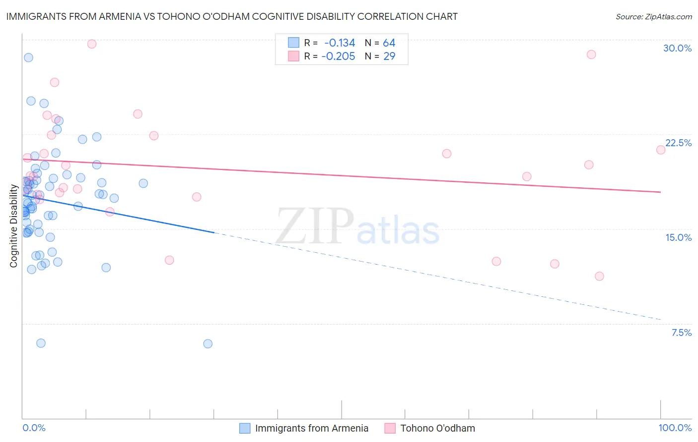 Immigrants from Armenia vs Tohono O'odham Cognitive Disability