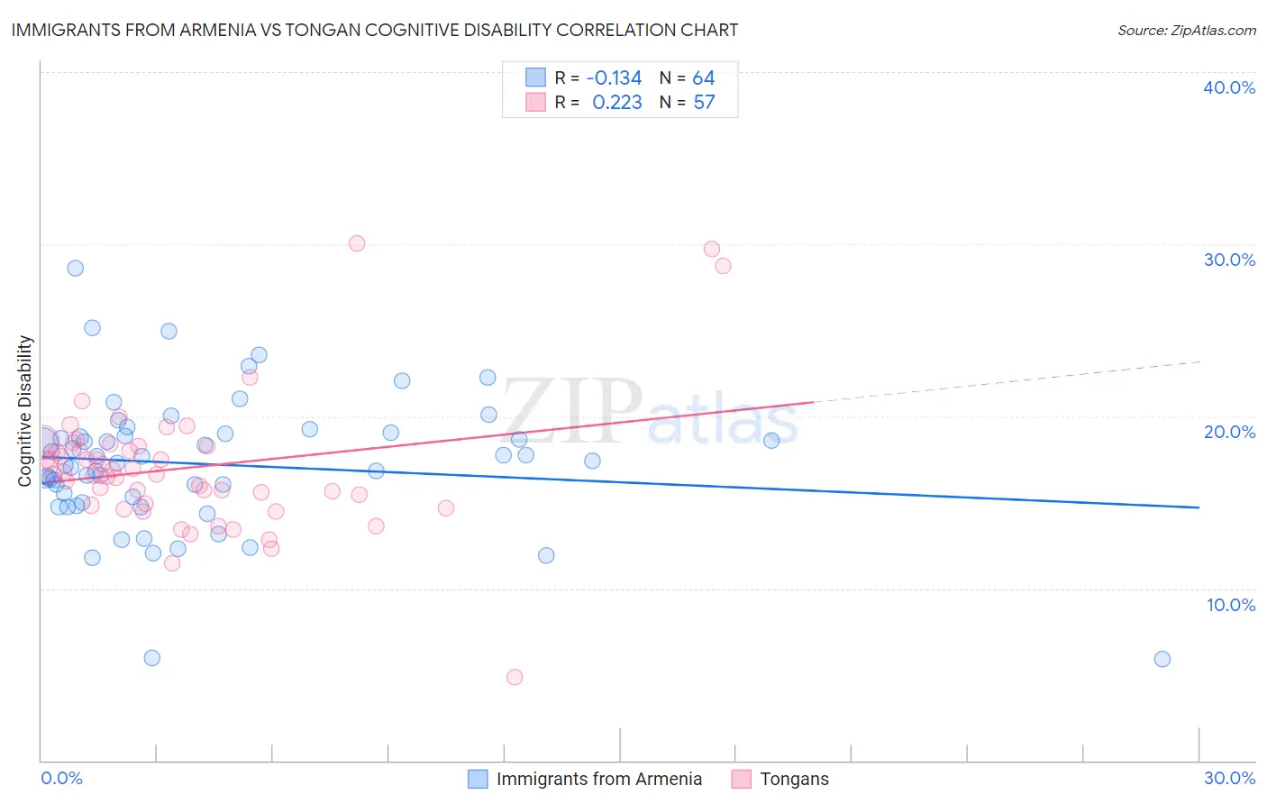 Immigrants from Armenia vs Tongan Cognitive Disability