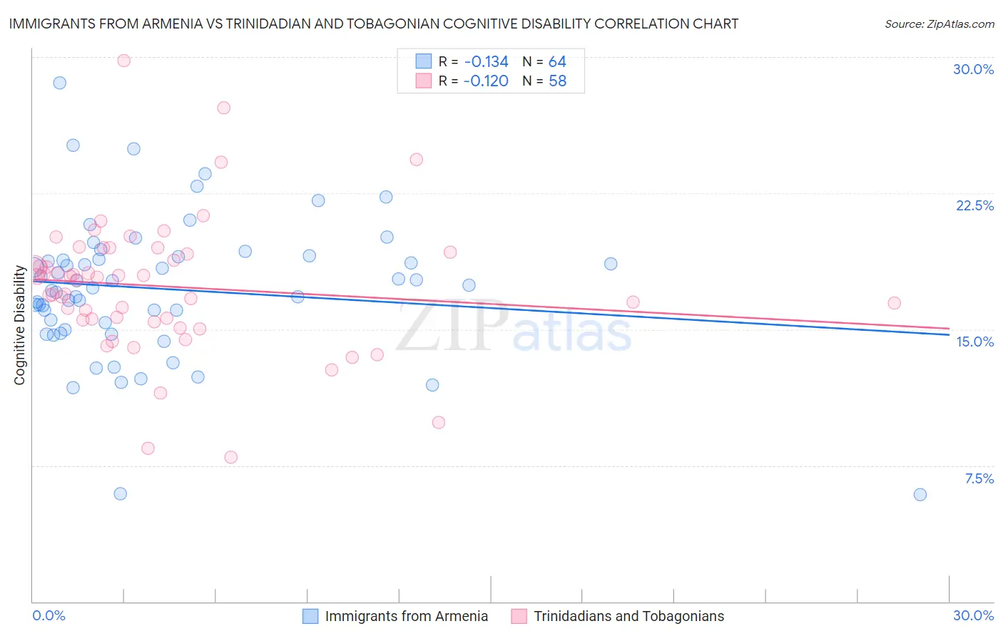 Immigrants from Armenia vs Trinidadian and Tobagonian Cognitive Disability