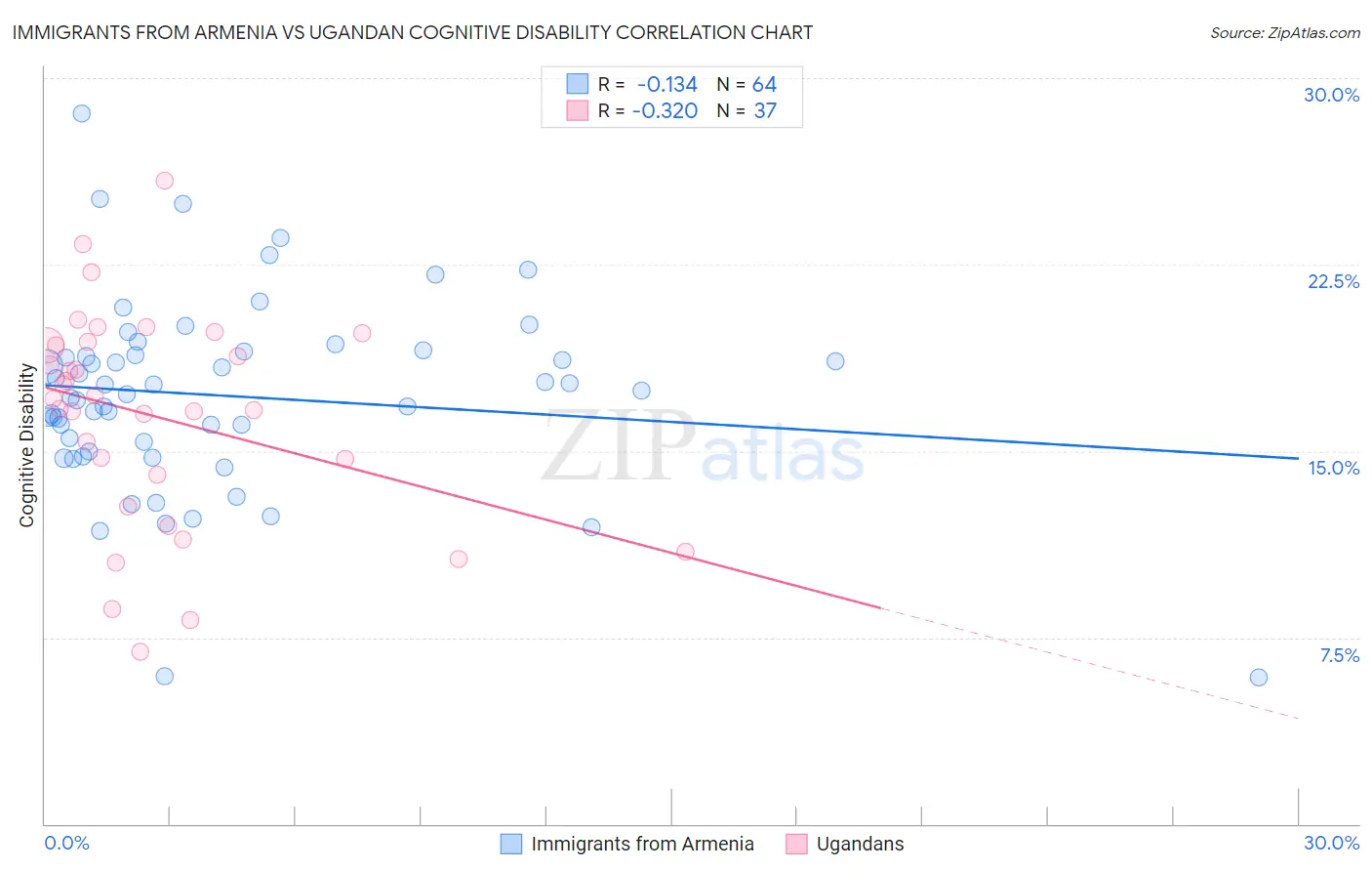 Immigrants from Armenia vs Ugandan Cognitive Disability
