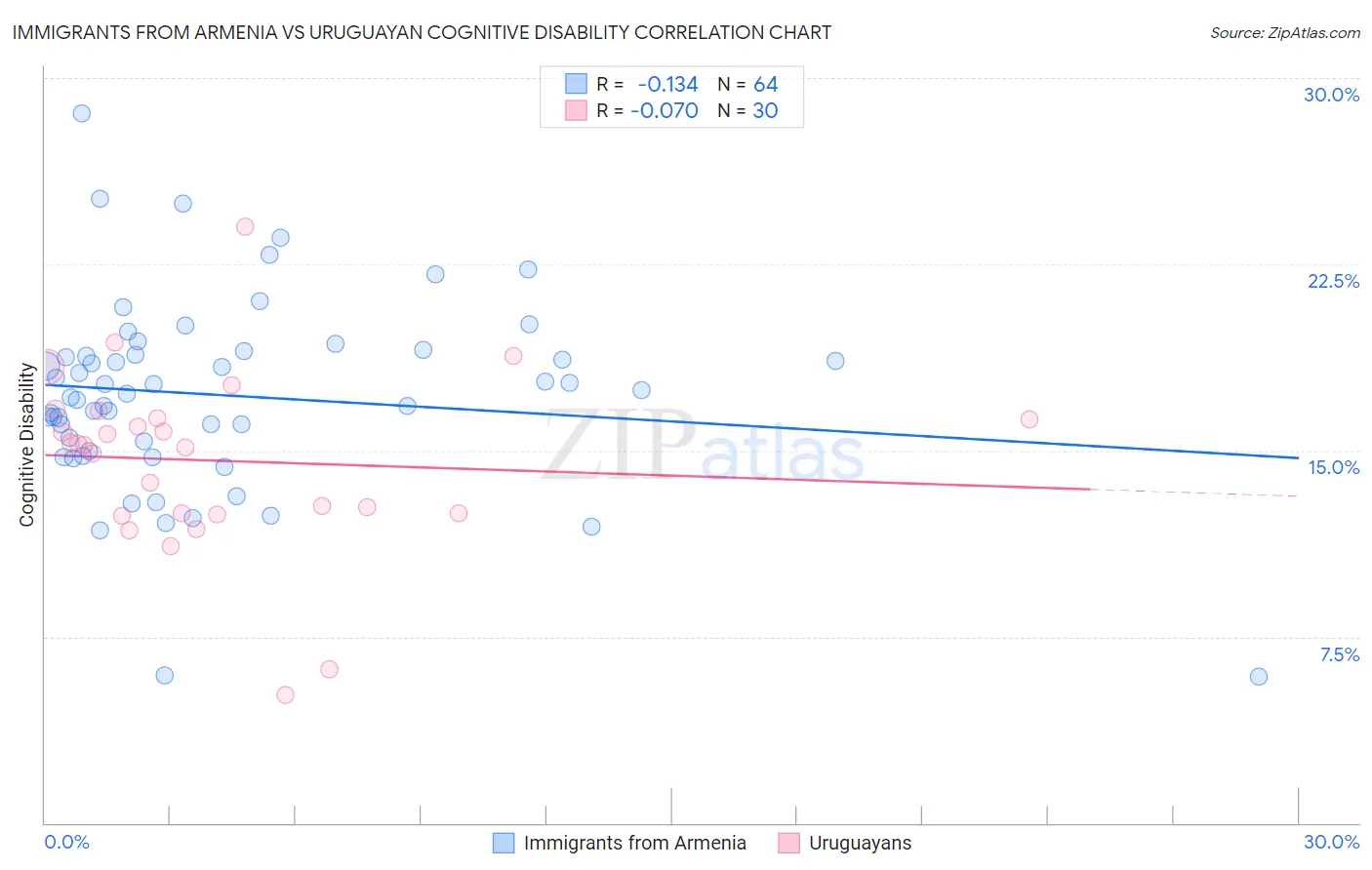 Immigrants from Armenia vs Uruguayan Cognitive Disability