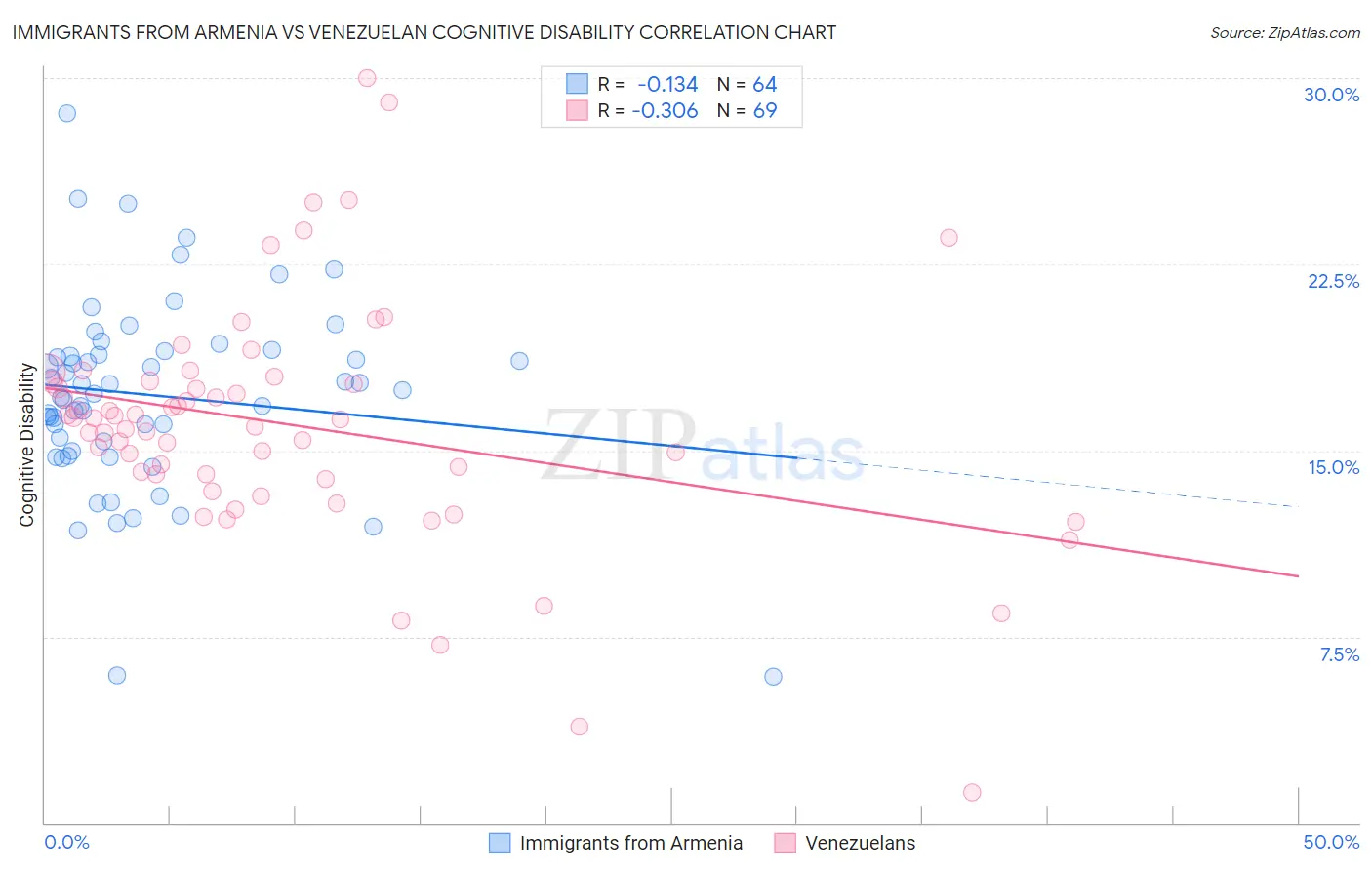 Immigrants from Armenia vs Venezuelan Cognitive Disability