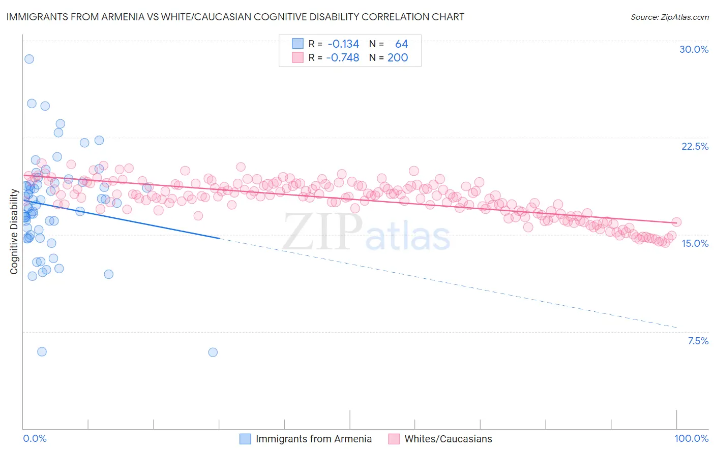 Immigrants from Armenia vs White/Caucasian Cognitive Disability