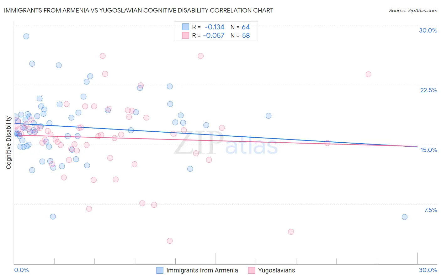 Immigrants from Armenia vs Yugoslavian Cognitive Disability