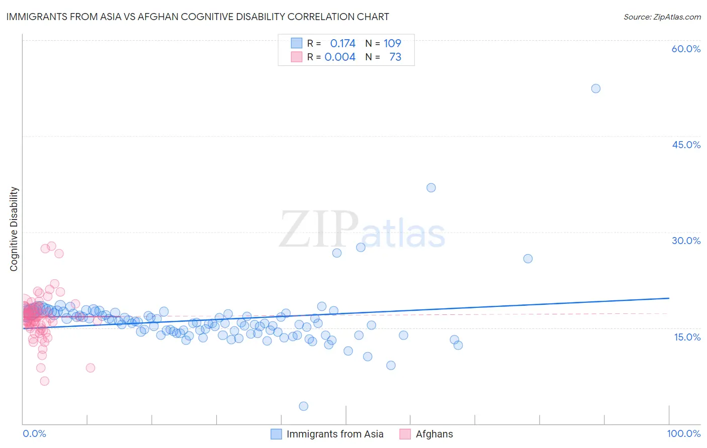 Immigrants from Asia vs Afghan Cognitive Disability