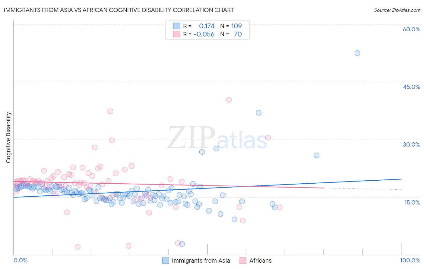 Immigrants from Asia vs African Cognitive Disability