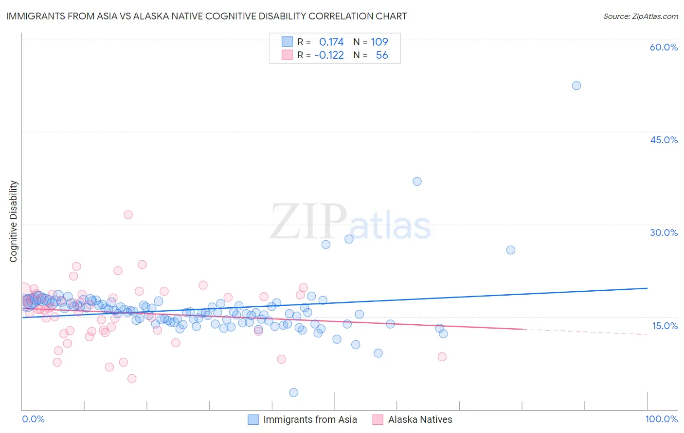 Immigrants from Asia vs Alaska Native Cognitive Disability