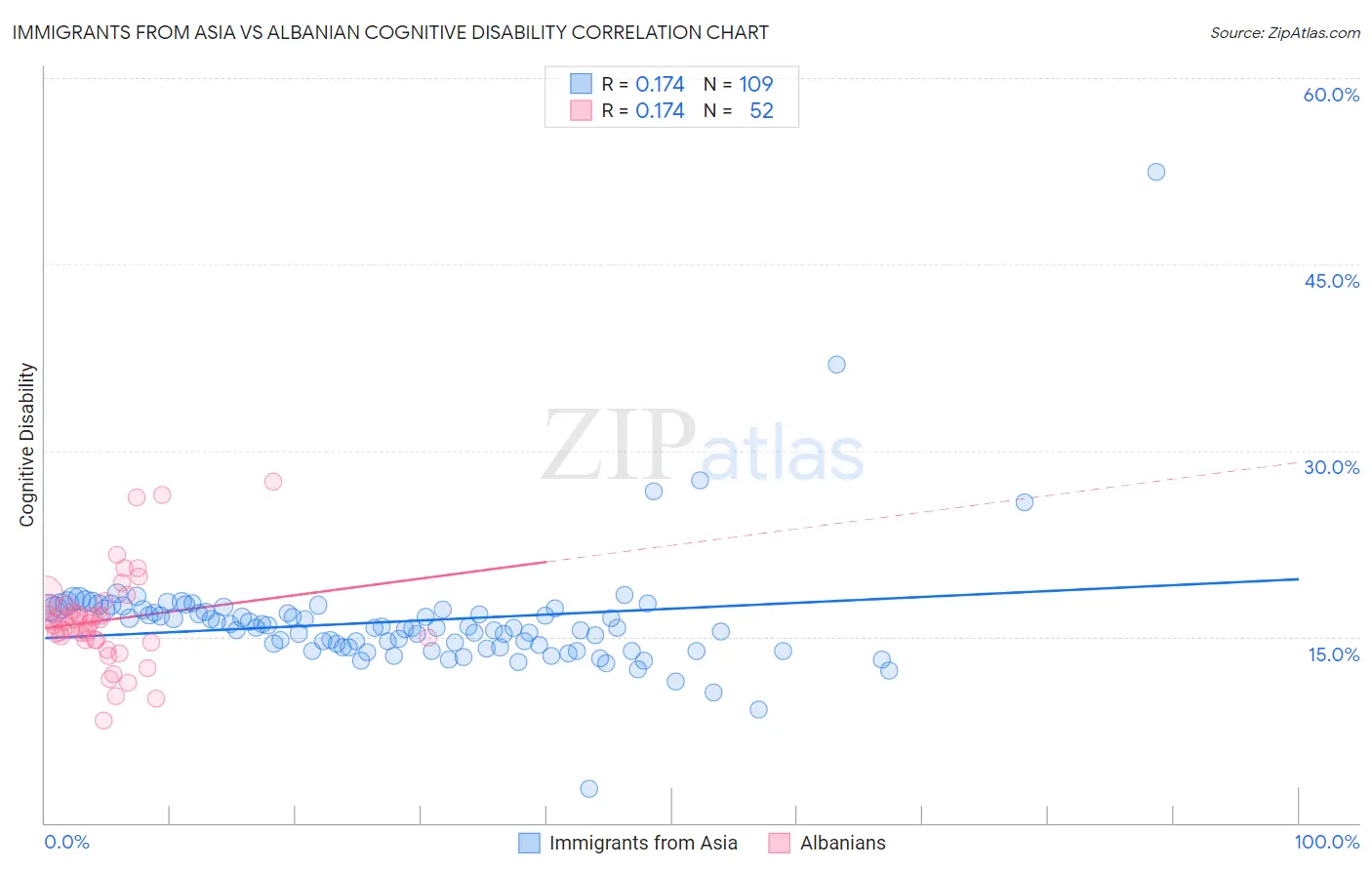 Immigrants from Asia vs Albanian Cognitive Disability