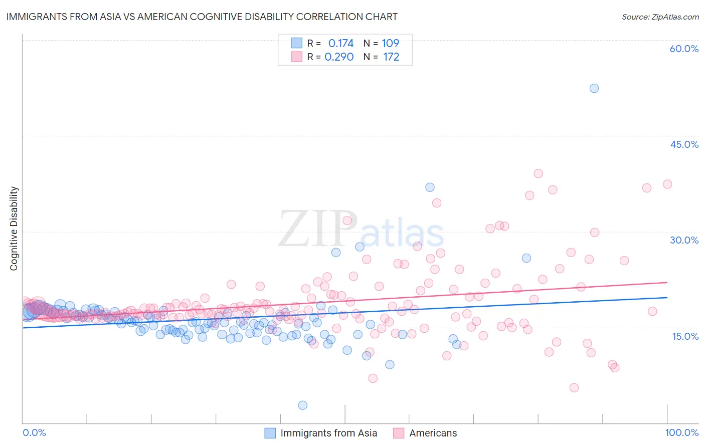 Immigrants from Asia vs American Cognitive Disability